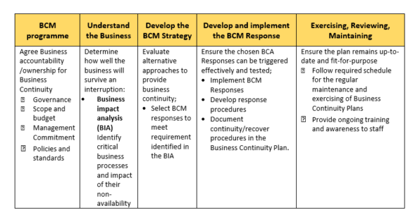 Business Continuity Management BCM Procedures | Operating Principles ...