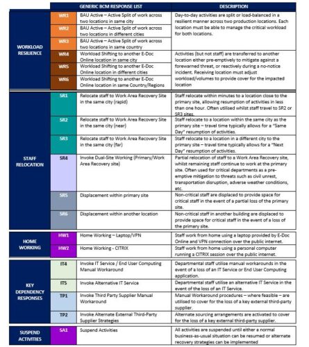 Business Continuity Management BCM Procedures | Operating Principles ...